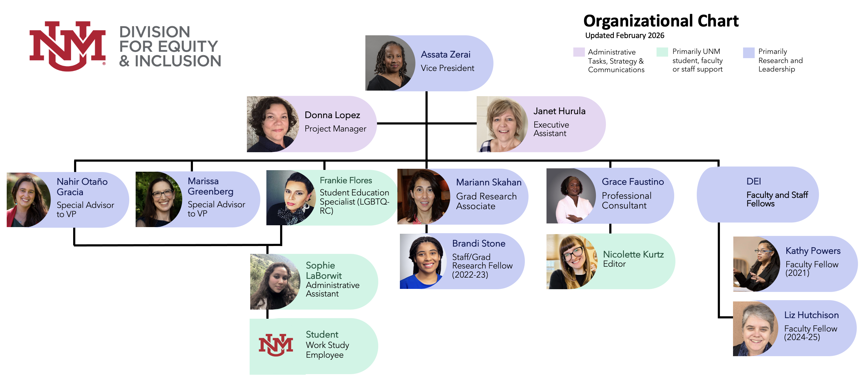 DEI Org Chart February 2026